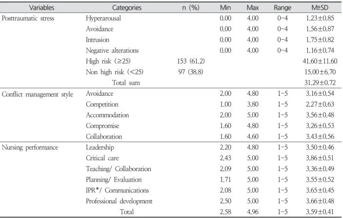 Table  2.  Degree  of  Posttraumatic  Stress,  Conflict  Management  Style  and  Nursing  Performance ( N =250)