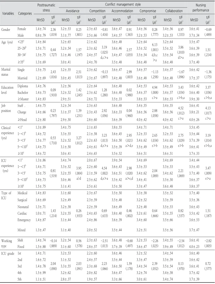 Table  3.  Difference  of  Study  Variables  according  to  General  Characteristics ( N =250)
