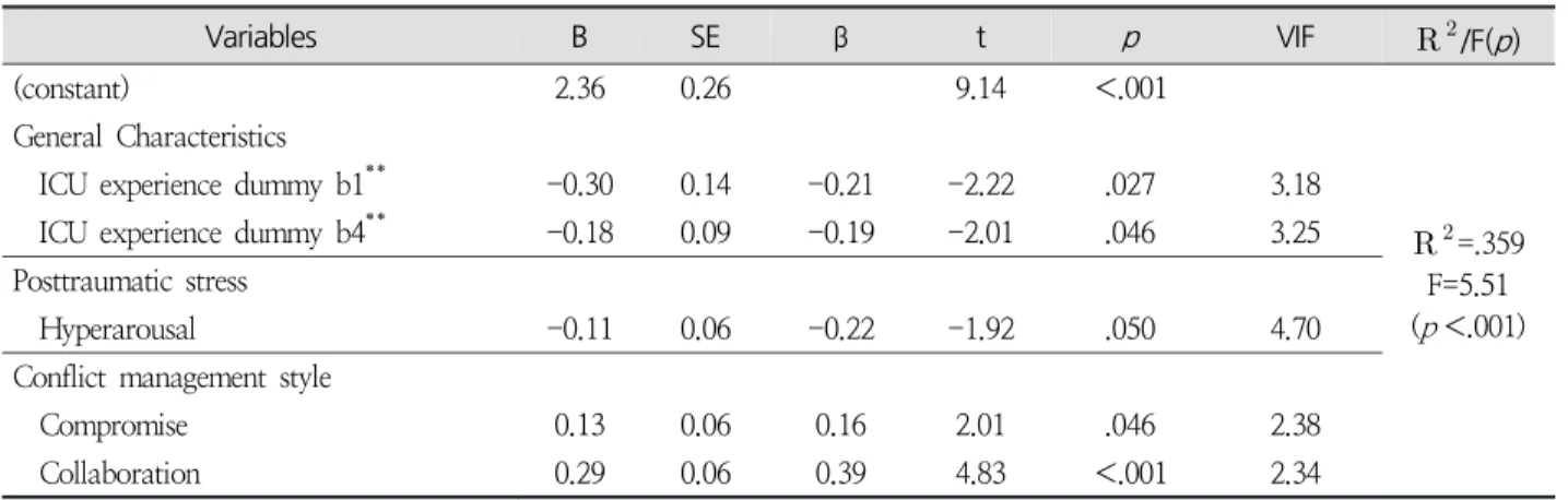 Table  5.  Predicting  Factors  on  Nursing  Performance. ( N =250)