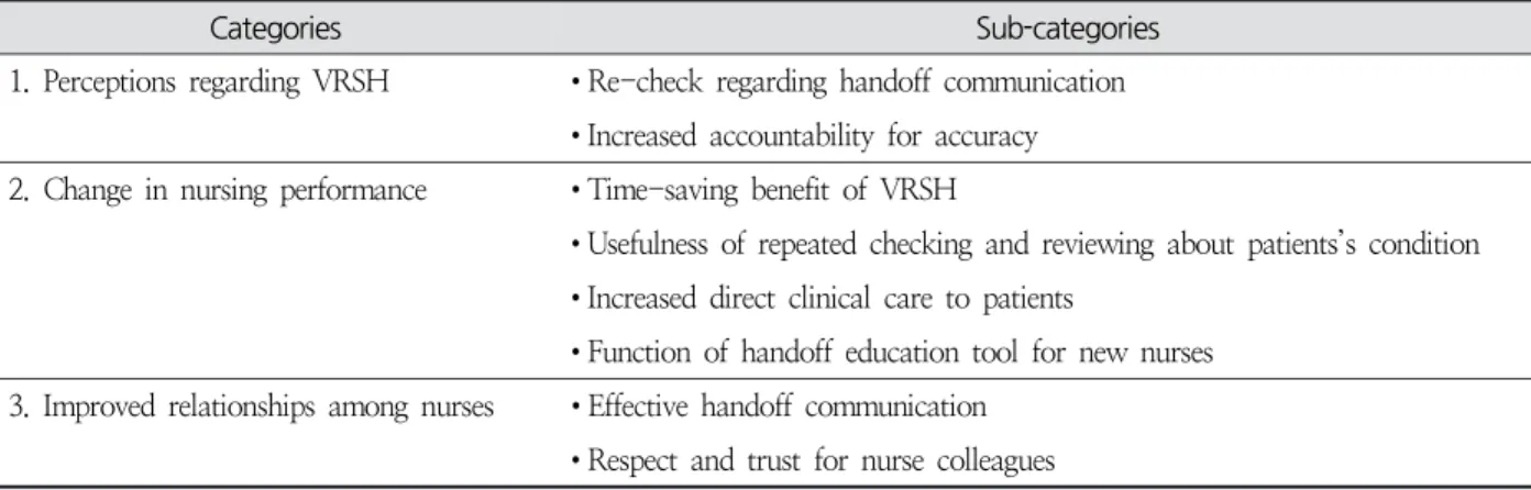 Table  3.  Categories  and  Sub-categories  of  Nurses’  Experience  Regarding  Video  Recording  based  Standardized 