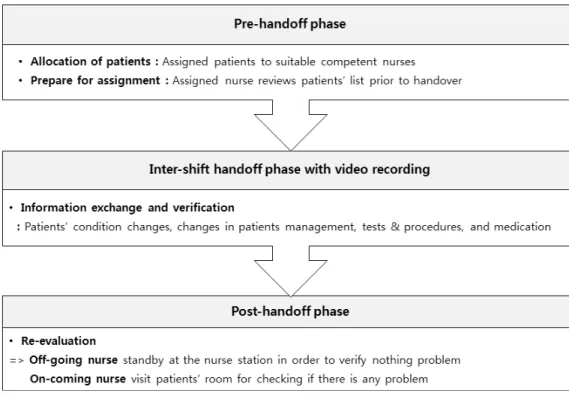 Figure  1.  Three  phase  of  handoff  process  in  the  study.11명)을 대상으로 실시하였다. 먼저 인수인계 시 누락되는  항목을  살펴본  결과,  수술경과  기록  및  구두지시  내용의  누락이  각각  18명(50.0%),  17명(47.2%)으로  가장 높은  응답률을  보였다