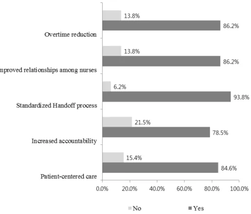 Figure  3.  Nurses’  perception  of  the  impact  of  video-recording  based  standardized  handoff  program  on  nursing  performance  ( N =65) .
