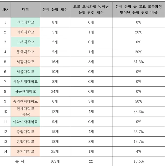 [표  2]  서울  소재  14개  대학  대학별고사의  고교  교육과정  준수  여부  분석  결과 NO 대학 전체  문항  개수 고교  교육과정  벗어난  문항  판정  개수  전체  문항  중  고교  교육과정 벗어난  문항  판정  비율  1 건국대학교 8개 0개 0% 2 경희대학교 5개 1개 20% 3 고려대학교 2개 0개 0% 4 동국대학교 5개 1개 20% 5 서강대학교 16개 5개 31.3% 6 서울대학교 10개 0개 0% 7 서울시립대학