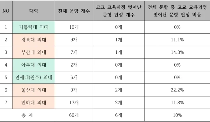 [표  3]  7개  대학  의대  논술고사  고교  교육과정  준수  여부  분석  결과 NO 대학 전체  문항  개수 고교  교육과정  벗어난  문항  판정  개수  전체  문항  중  고교  교육과정 벗어난  문항  판정  비율  1 가톨릭대  의대 10개 0개 0% 2 경북대  의대 9개 1개 11.1% 3 부산대  의대 7개 1개 14.3% 4 아주대  의대 2개 0개 0% 5 연세대(원주)  의대 6개 0개 0% 6 울산대  의대 9개 2개 2
