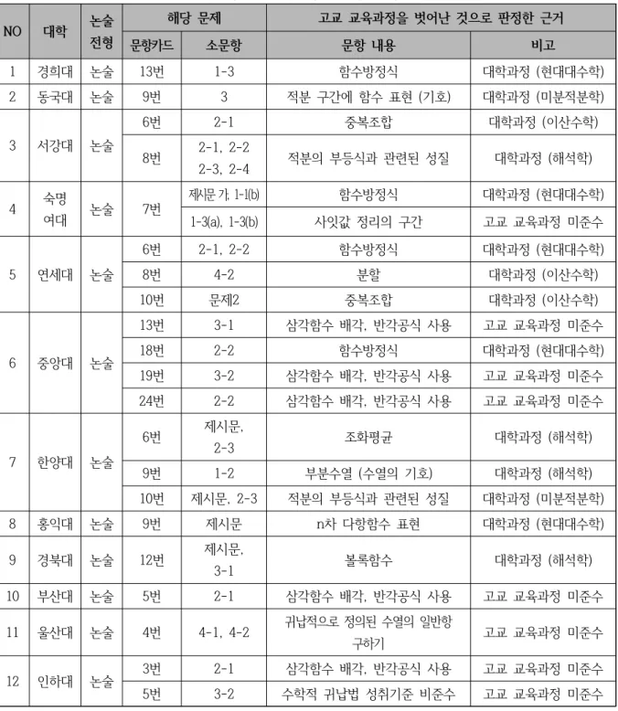 [표  4]  대학과정  및  교육과정  미준수  판정  문항  현황 NO 대학 논술 전형 해당  문제 고교  교육과정을  벗어난  것으로  판정한  근거 문항카드  소문항 문항  내용 비고 1 경희대 논술 13번  1-3 함수방정식 대학과정  (현대대수학) 2 동국대 논술 9번  3 적분  구간에  함수  표현  (기호) 대학과정  (미분적분학) 3 서강대 논술 6번  2-1 중복조합 대학과정  (이산수학) 8번 2-1,  2-2 2-3,  2-4 적분