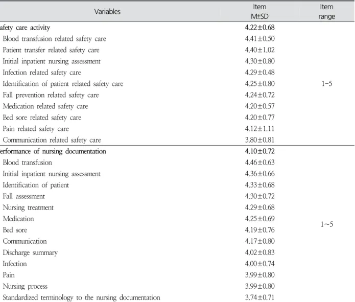 Table  2.  Descriptive  Statistics  of  Safety  Care  Activity  and  Performance  of  Nursing  Records  Documentation ( N =212) Variables Item M±SD Item range