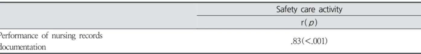 Table  4.  Correlation  between  Safety  Care  Activity  and  Performance  of  Nursing  Records  Documentation ( N =212) 　