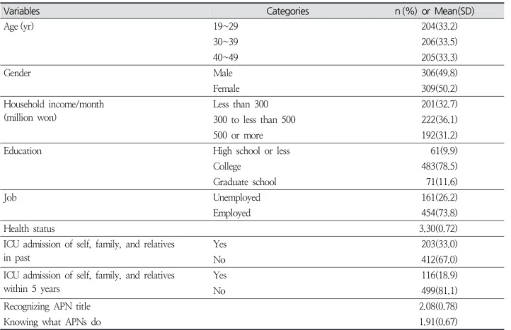 Table  1.  Characteristics  of  the  Sample ( N =615)