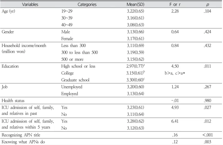 Table  3.  Related  Factors  to  the  Public’s  Perception ( N =615)