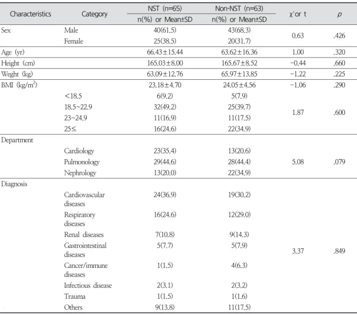 Table  1.  Homogeneity  Test  of  General  Characteristics N =128