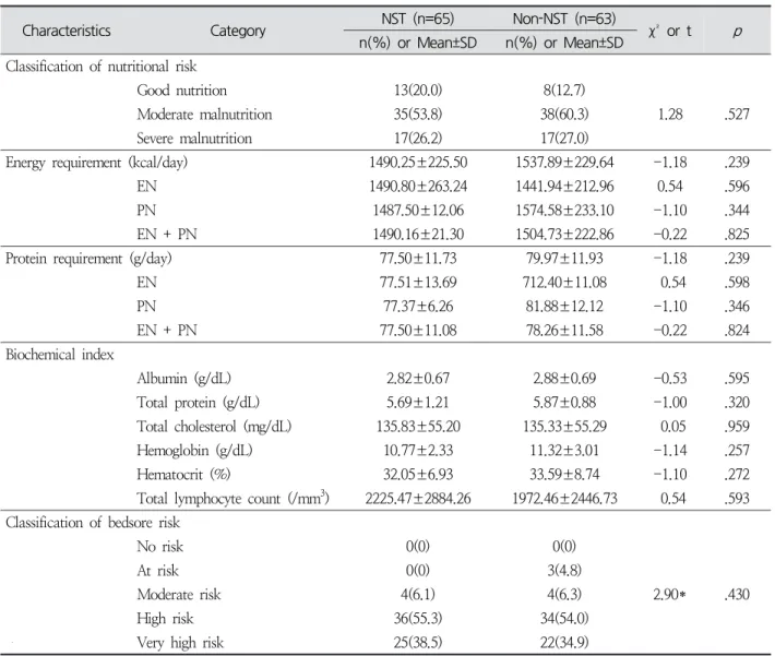 Table  2.  Homogeneity  Test  of  Dependent  Variables N =128
