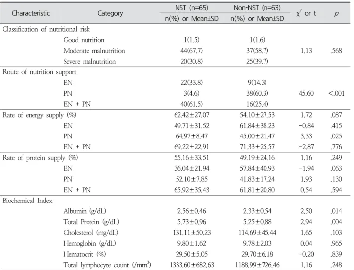 Table  3.  Nutritional  Support  according  to  Subjects N =128