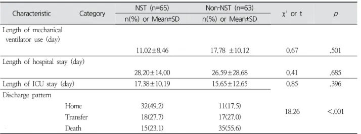 Table  4.  Classification  of  Bedsore  Risk  and  Incidence  Rate  of  Bedsore  according  to  Subjects N =128