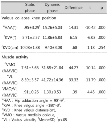 Table  3.  The  coefficient  of  correlation  between  valgus  collapse  knee  position  and  quadriceps  muscle  activity