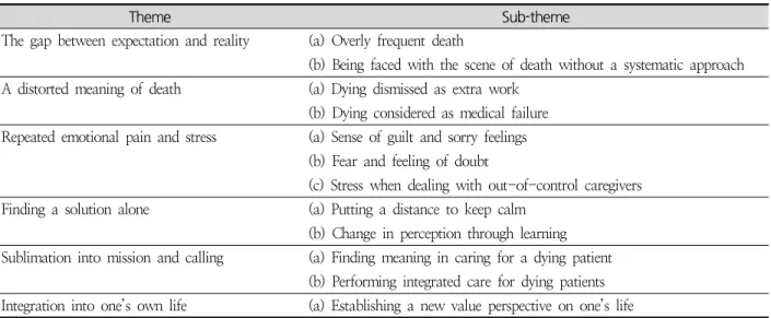 Table  2.  Essence  of  Experience,  Themes  and  Sub-themes