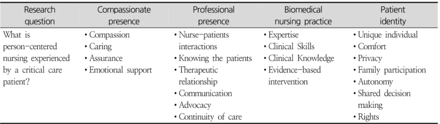 Table  1.  Categorization  Matrix  for  Main  Attributes  of  Person-Centered  Critical  Care  Nursing Research question Compassionate presence Professional presence Biomedical  nursing  practice Patient identity What  is  person-centered  nursing  experie