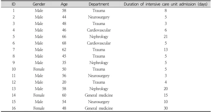 Table  2.  Characteristics  of  Participants