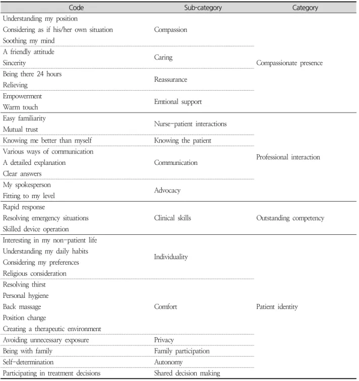Table  3.  Codes  and  Categories  of  Person-Centered  Critical  Care  Nursing