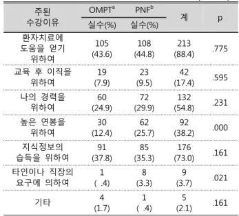 Table  3.  Reasons  to  take  course  by  study  group                                                                                       (N=241)  　 주된 수강이유  OMPT a PNF b 계 p 실수(%) 실수(%) 환자치료에  도움을  얻기  위하여 105 (43.6) 108 (44.8) 213 (88.4) .775 교육  후  이