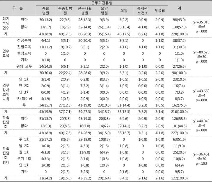 Table  6.  The  status  and  type  to  have  educational  program  by  types  of  working  facilities                                    (N=241) 구    분 근무기관유형 종합  계 병원 준종합병원 전문재활병원 요양 병원 의원 복지관,보건소 무응답 정기 적인 연수 있다 30(13.2) 22(9.6) 28(12.3) 9(3.9) 5(2.2) 2(