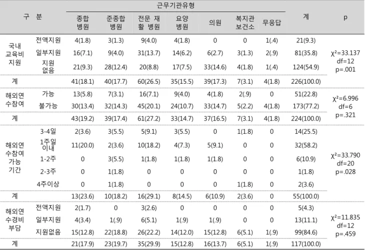 Table  7.  The  financial  support  for  course  by  types  of  working  facilities