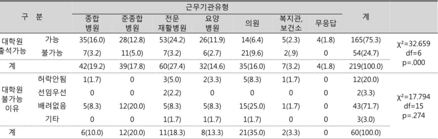 Table  8.  The  possibility  to  go  graduate  school  by  types  of  working  facilities