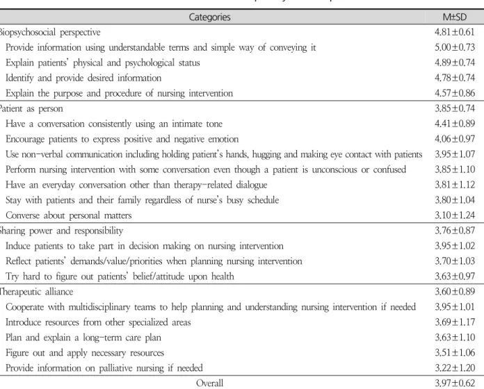 Table  1.  The  Level  of  Patient-centered  Communication  Competency  of  Participants ( N =199)