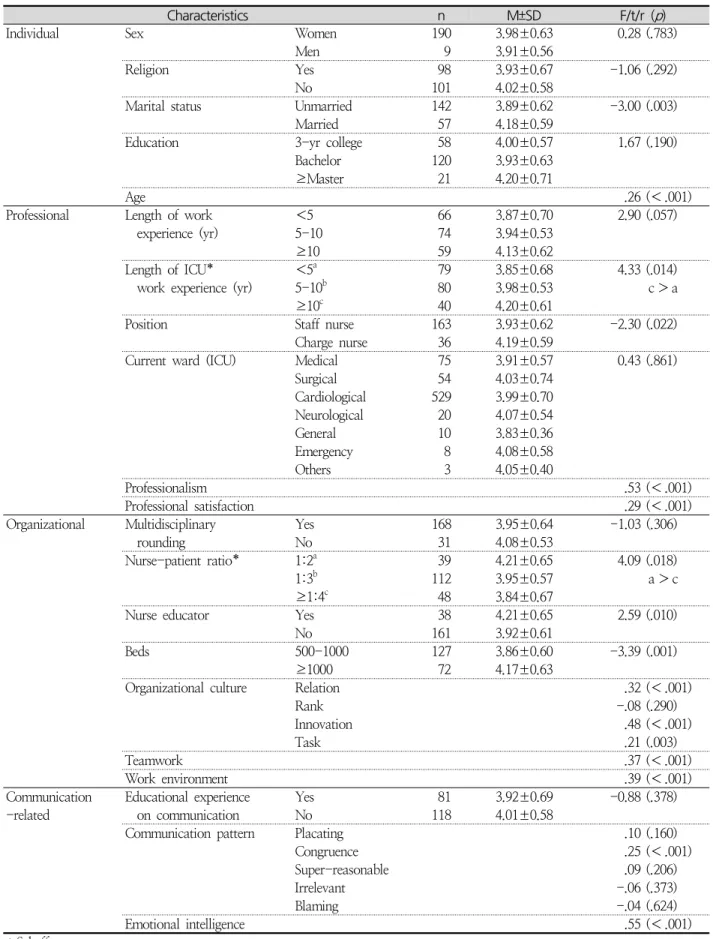 Table  2.  Difference  of  Patient-centered  Communication  Competency  according  to  Subjects’  Characteristics ( N =199)
