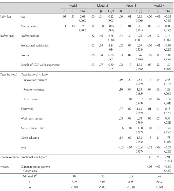 Table  3.  Factors  Influencing  the  Level  of  Communication  Competency  of  Study  Subjects ( N =199)