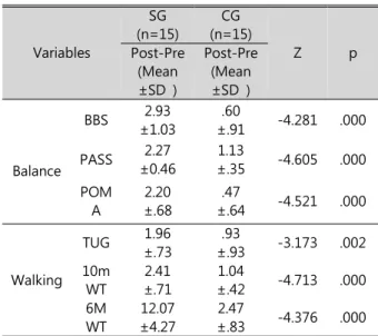 Table  5.  Comparison  of  the  BBS,  PASS,  POMA,  TUG,  10mWT,  and  6MWT  change  between  the  groups