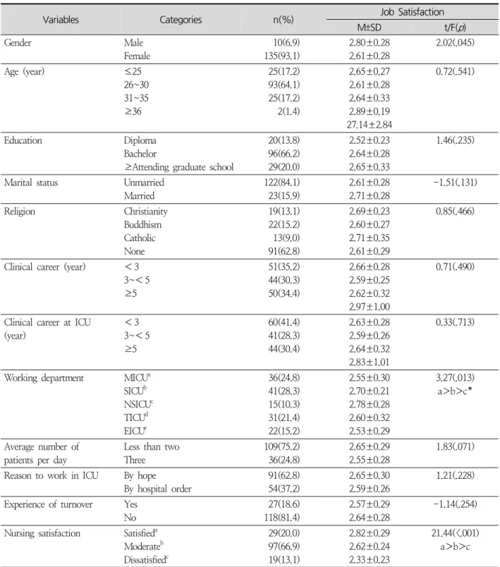 Table  1.  Job  Satisfaction  according  to  General  Characteristics ( N =145)