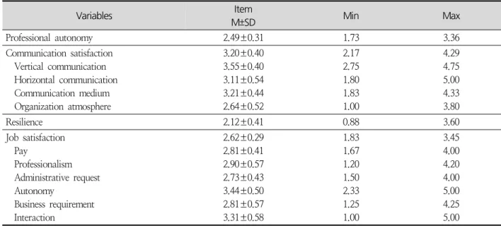 Table  2.  Descriptive  Statistics  for  Study  Variables ( N =145) Variables Item M±SD Min Max Professional  autonomy 2.49±0.31 1.73 3.36 Communication  satisfaction     Vertical  communication     Horizontal  communication     Communication  medium     O