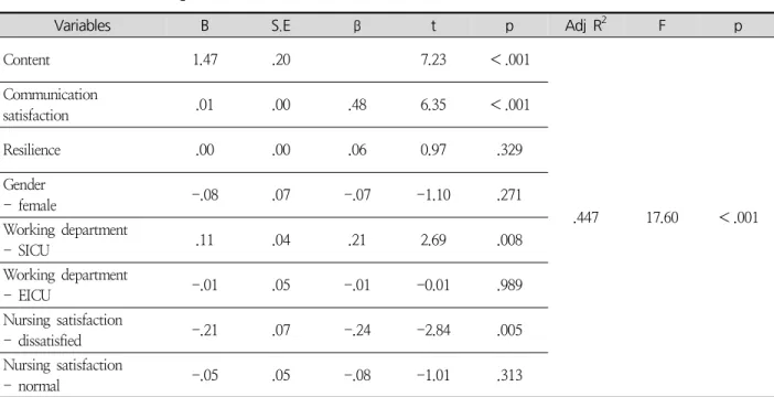 Table  4.  Factors  Influencing  on  Job  Satisfaction ( N =145)