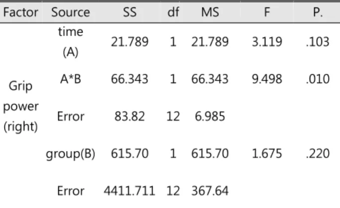 Table  3-1.  Two-way  ANOVA  result  of  back  muscle  strength Factor Source SS df MS F P Back strength time(A) 2999.66 1 2999.66 20.138 .001A*B23.4061 23.4061.573.234Error178.561 12 14.880 group (B) 304.920 1 304.920 .260 .619 Error 14078.52 12 1173.21 T