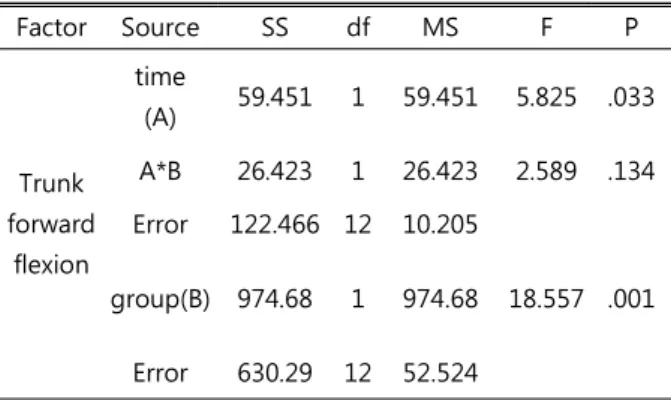 Table  7.  Before-after  results  between  two  groups  in  lower  limb                                                                 