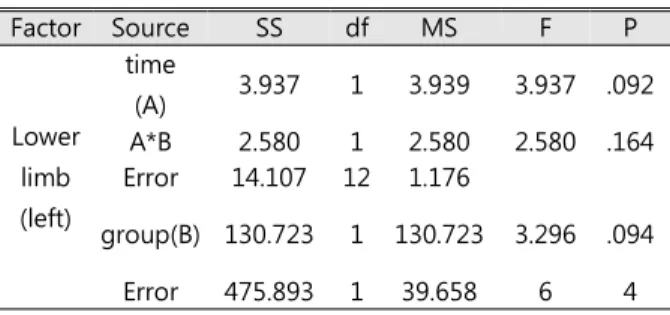 Table  7-1.  Two-way  ANOVA  result  of  lower  limb Factor Source SS df MS F P Lower  limb (left)  time(A) 3.937 1 3.939 3.937 .092A*B2.58012.5802.580.164Error14.107121.176 group(B) 130.723 1 130.723 3.296 .094 Error 475.893 1 39.658 6 4