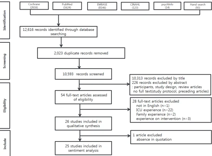 Figure  1.  Flow  diagram  for  study  selection Reproduced  from  Kang  et  al.  (2017)  with  permission.