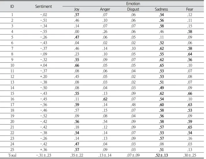 Table  2.  Sentiment  and  Emotion  Scores  for  each  Study  Quotes