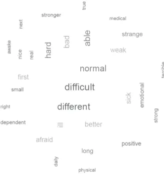 Figure  3.  Word  cloud  for  statements  of  critical  care  survivors IV.  논  의 본  연구에서  중환자실  생존자들의  감성과  감정을  파 악하기  위하여  질적  연구  문헌들에  제시된  진술문들을  분석하였다