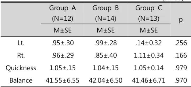 Table  1.  General  characters                                        (N=39) Group A (N=12) Group B(N=14) Group C(N=13) p M 6 7 6 F 6 7 7 .975 Age(yrs) 23.58±3.87 a 24.57±5.67 21.46±2.33 .168 Hight(cm) 168.90±8.55  167.27±6.41 167.91±7.38 .860 Weight(kg) 6