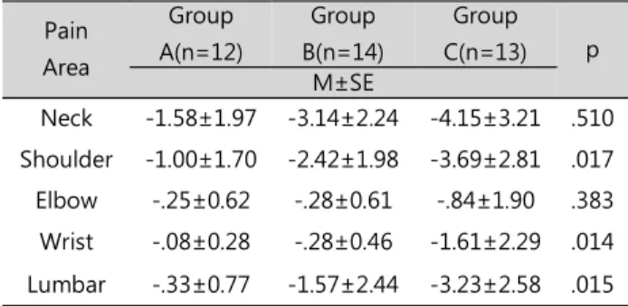 Table  8.  neck,  shoulder,  elbow,  wrist,  lumbar  pain  difference  before  using  mobile-phone  and  after