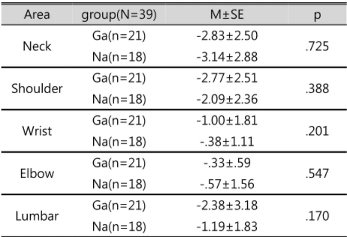 Table  10.  pain  difference  with  group  "Ga"  and               
