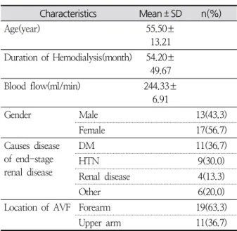 Table  1.  General  and  Clinical  Characteristics  of  the 