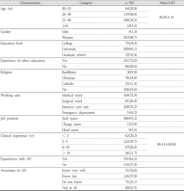 Table  1.  General  Characteristics  of  Hospital  Nurses N=307