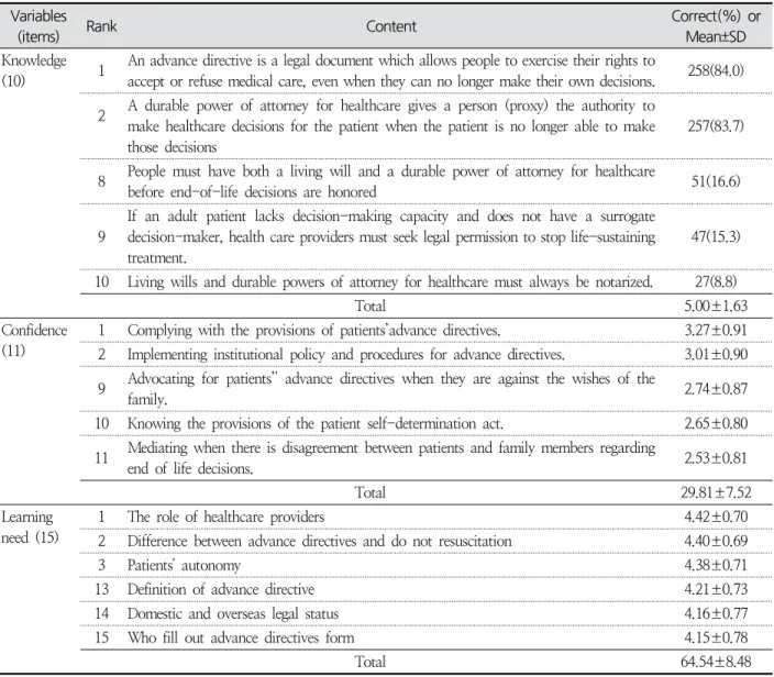 Table  2.  Level  of  Knowledge,  Confidence  and  Learning  Needs  Regarding  Advance  Directives  among  Hospital  Nurses N=307 Variables 