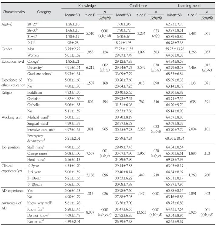 Table  3.  Differences  in  Knowledge,  Confidence  and  Learning  Needs  Regarding  Advance  Directives N=307