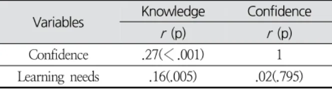 Table  4.  Correlation  among  Knowledge,  Confidence  and Learning  Needs  regarding  Advance  Directives N=307