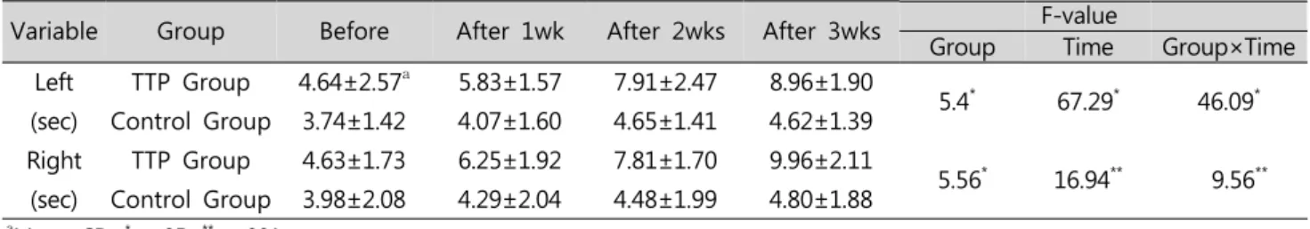 Table  3.  The  comparison  of  one  leg  stand                                                                                                             