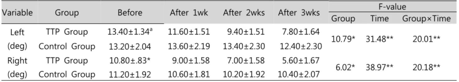 Table  5.  The  comparison  of  position  sense  after  intervention                                                                                                     