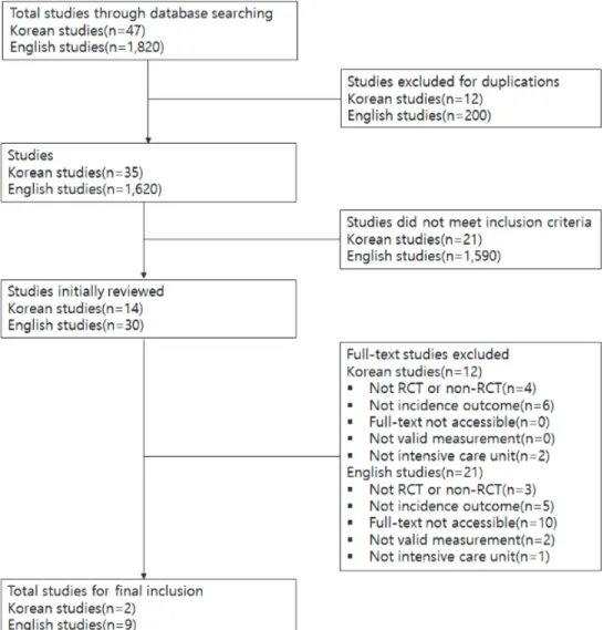 Figure  1.  PRISMA  Flow  Diagram  of  Screening  and  Selection  Process  of  Studies정하였다